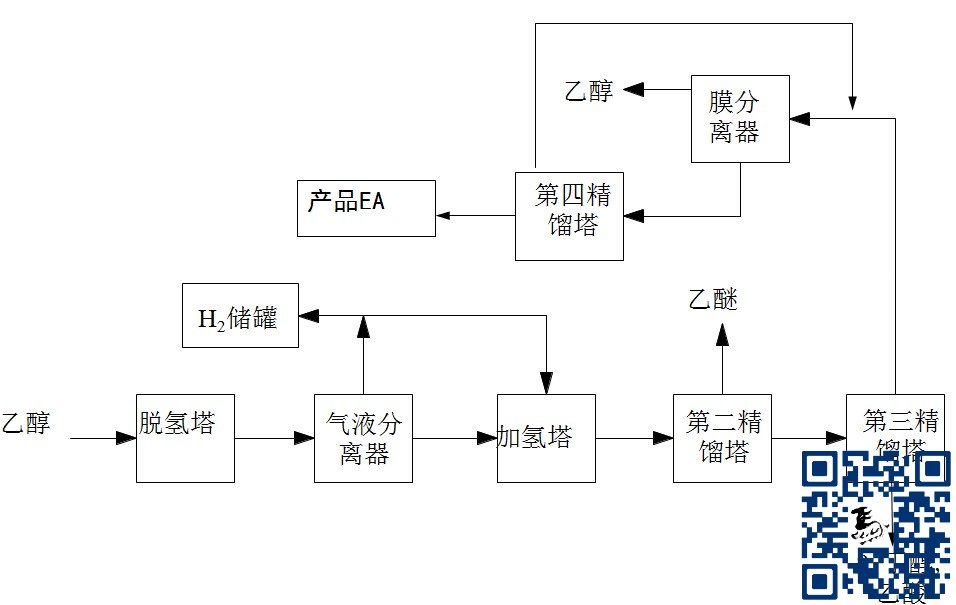 95%的乙醇經加熱氣化後進入脫氫塔發生脫氫反應(停留5s),產生乙酸乙酯