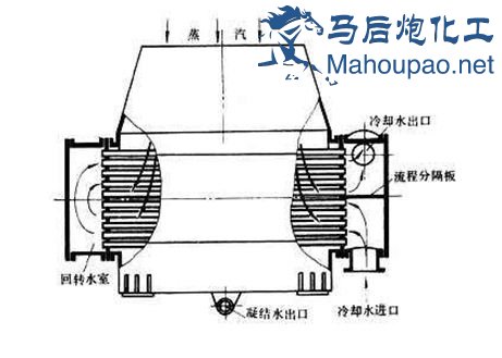 在冷卻管束上冷凝成水並彙集於熱井,由凝結水泵抽出